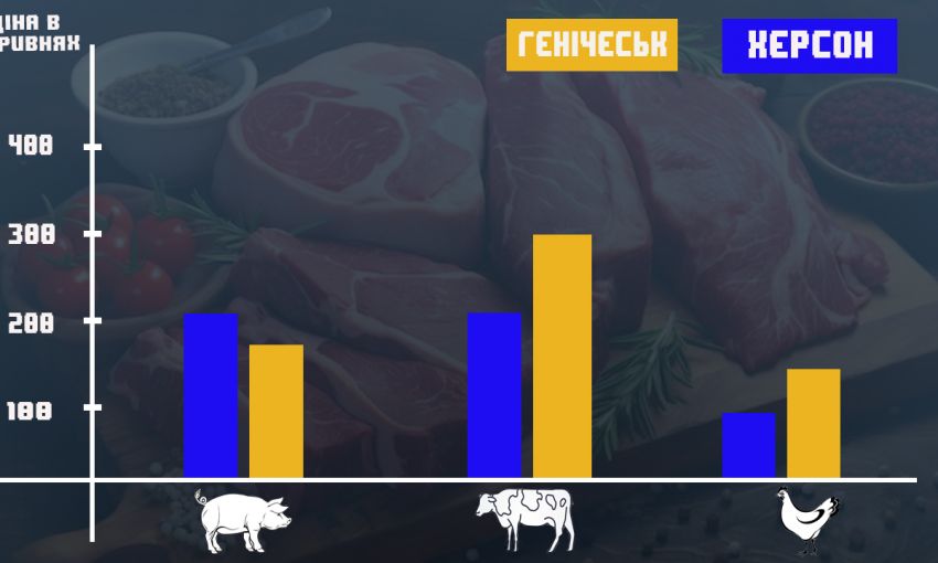 Сравнение цен на продукты в свободной и оккупированной части Херсонской области