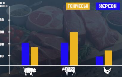 Сравнение цен на продукты в свободной и оккупированной части Херсонской области